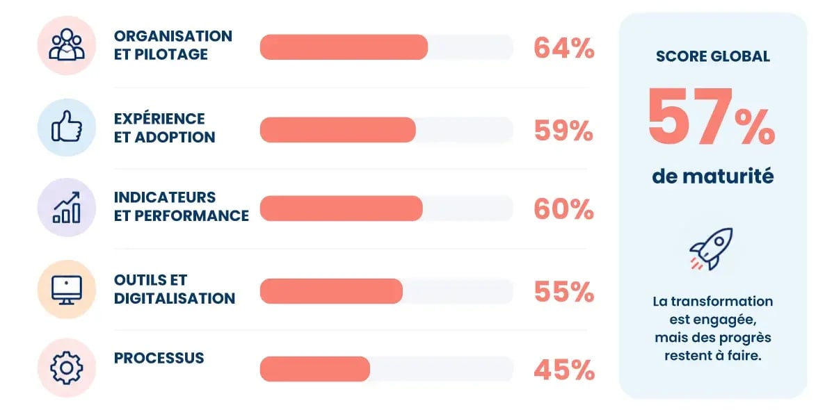 de nombreuses organisations ont encore du chemin à parcourir.