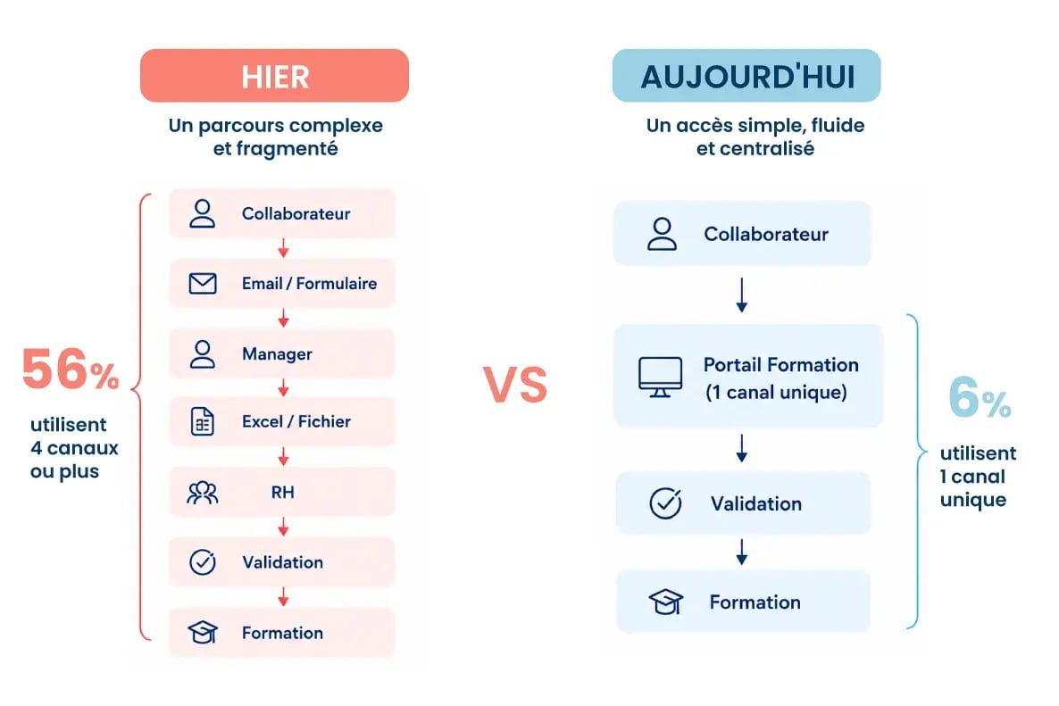 56 % des organisations utilisent encore quatre canaux ou plus pour gérer les demandes de formation