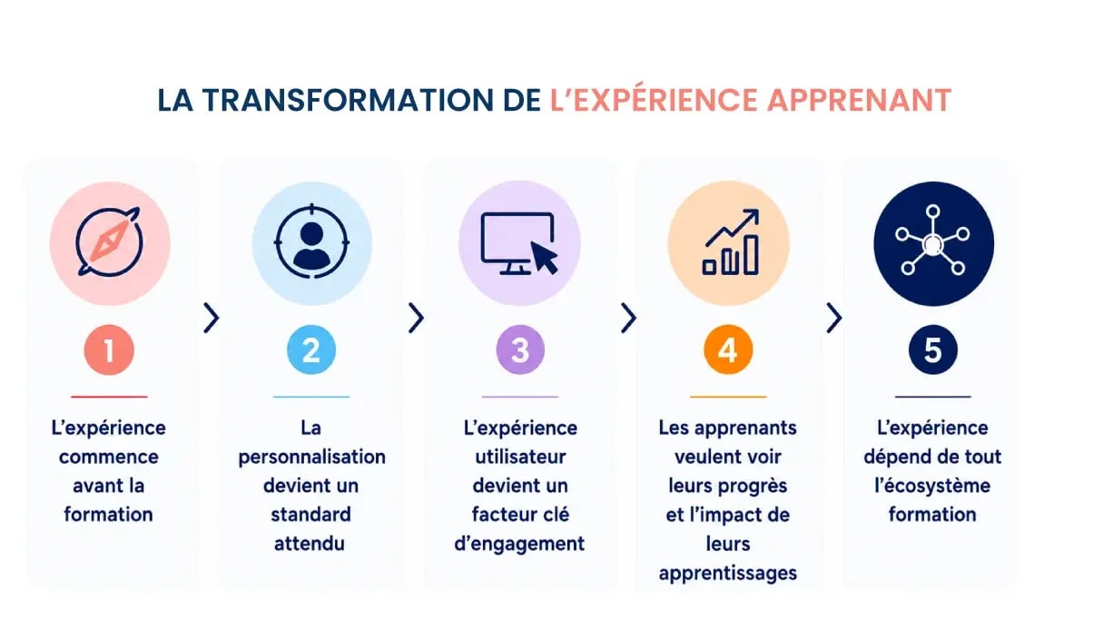L'expérience apprenant dépend désormais de tout l'écosystème formation