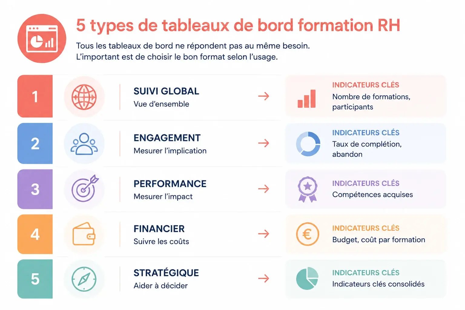 5 types de tableaux de bord formation RH