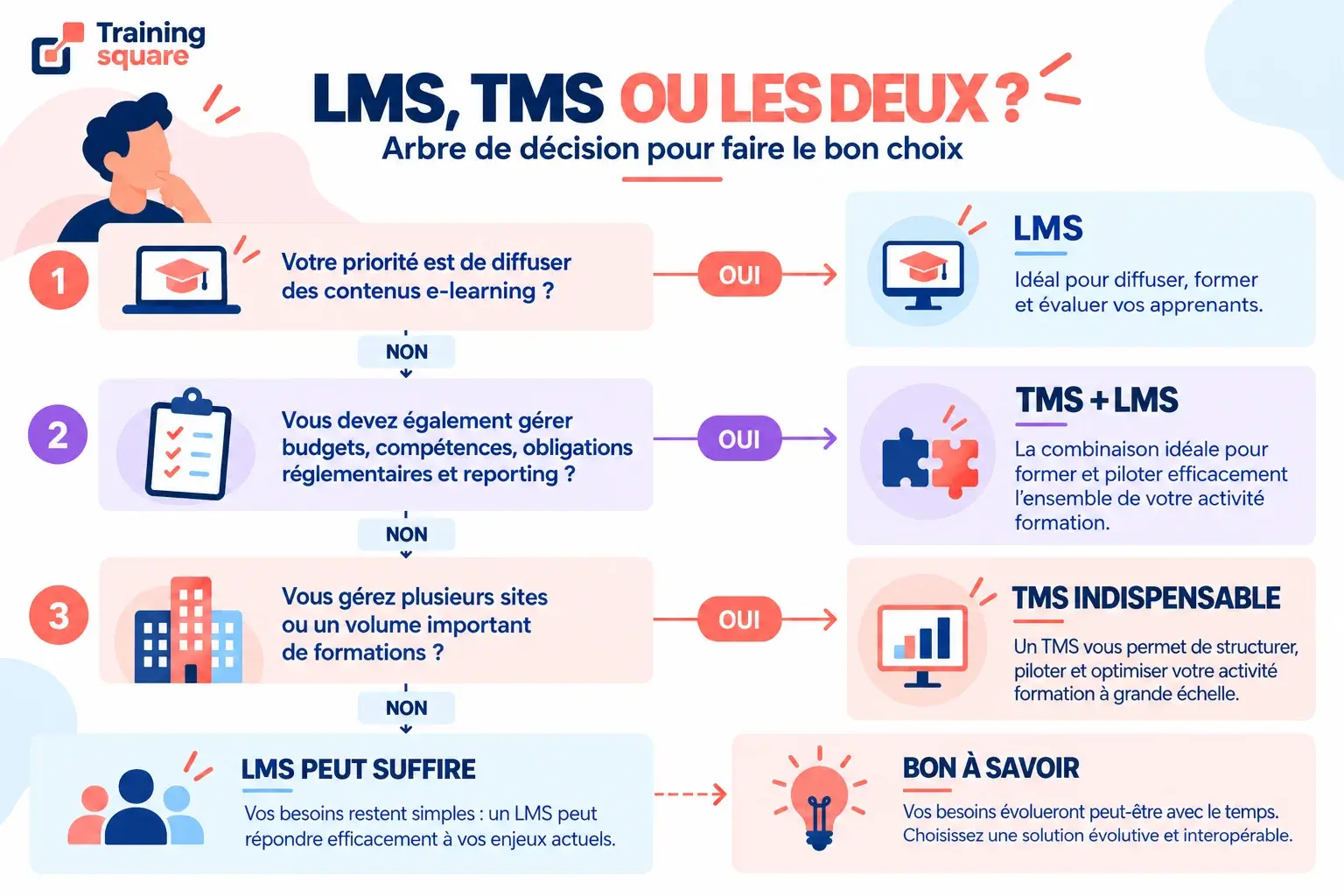 TMS vs LMS : quelles différences pour les responsables formation ?