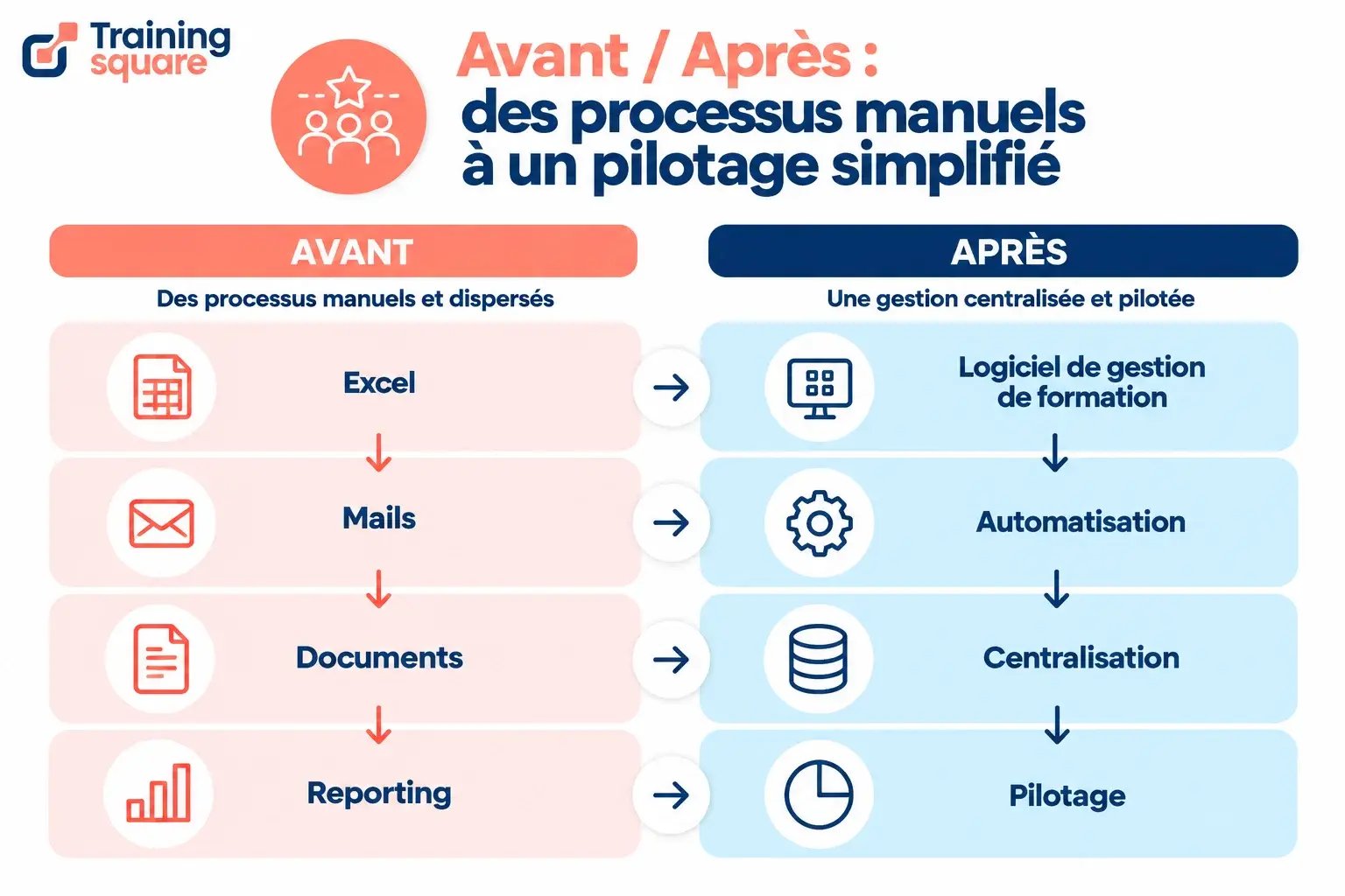 Avant _ Après _ processus simplifiés