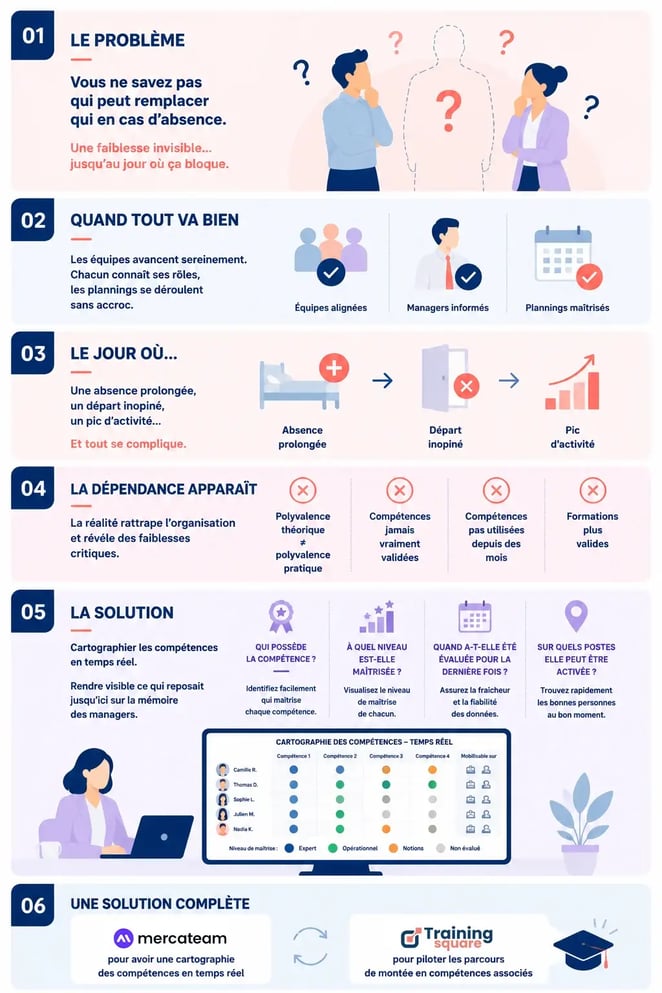 Training Square x Mercateam : 5 signaux qui montrent que votre gestion des compétences devient un risque opérationnel