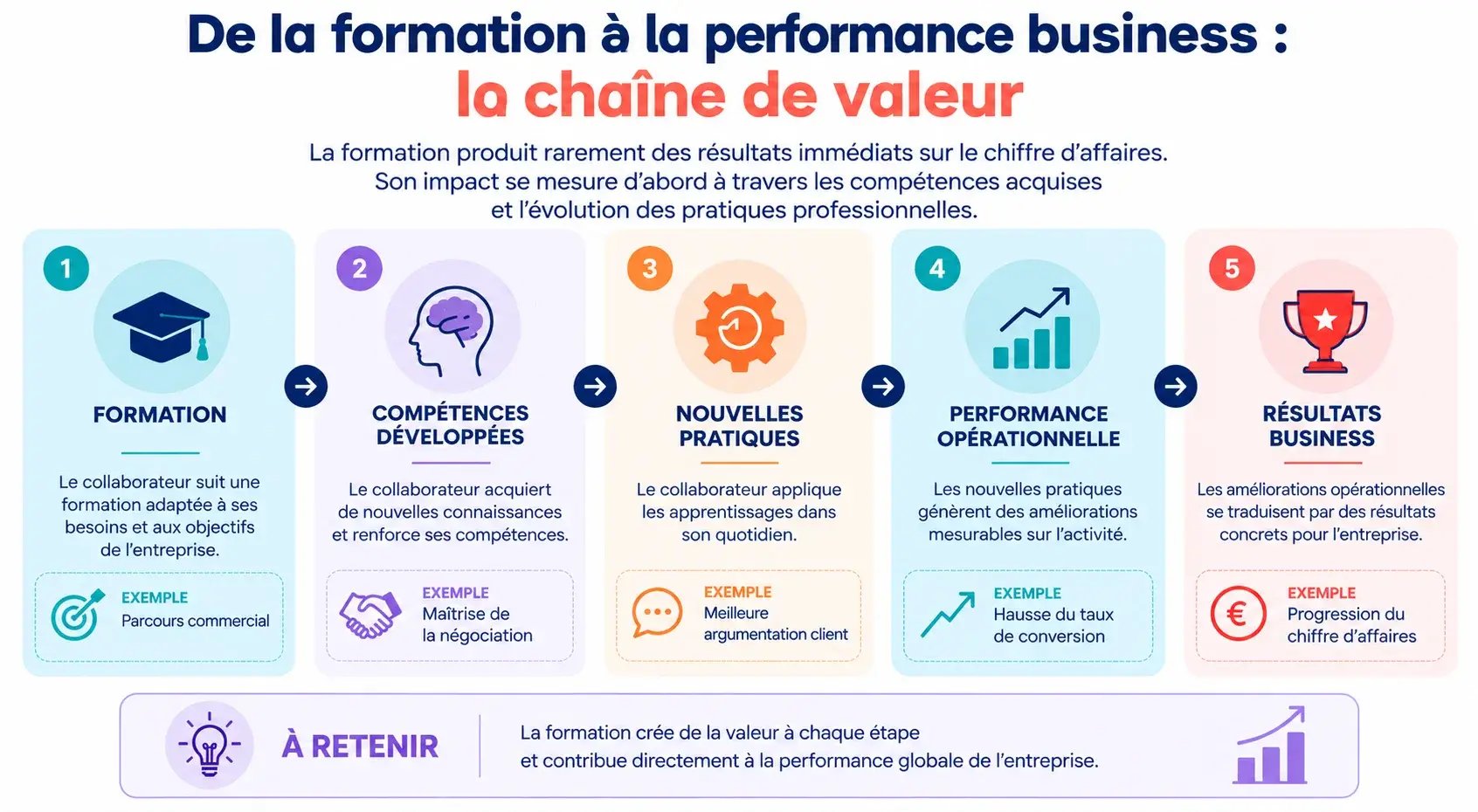 De la formation à la performance business la chaîne de valeur