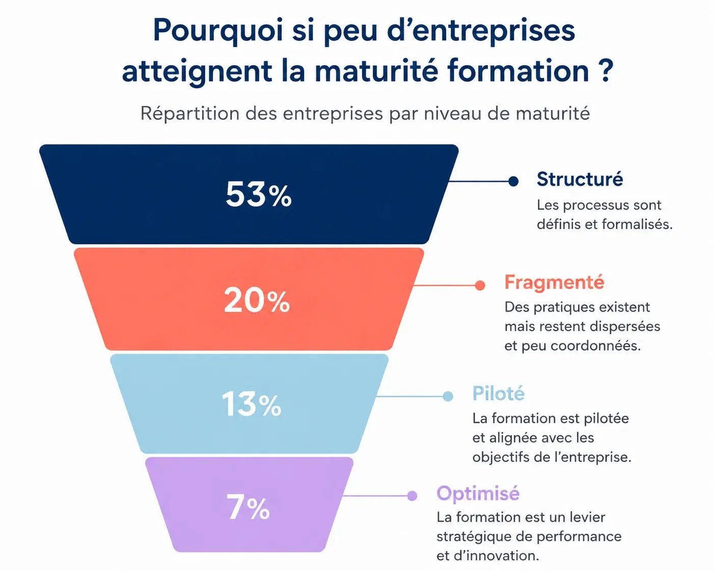 Gestion de la formation : Niveau de maturité global