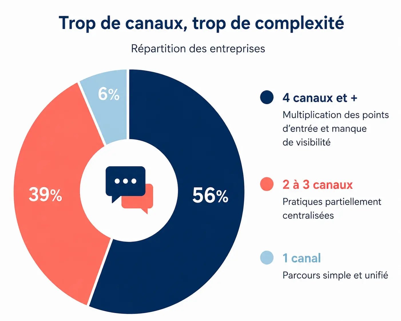 Gestion de la formation - NOMBRE DE CANAUX UTILISÉS POUR GÉRER LES DEMANDES DE FORMATION