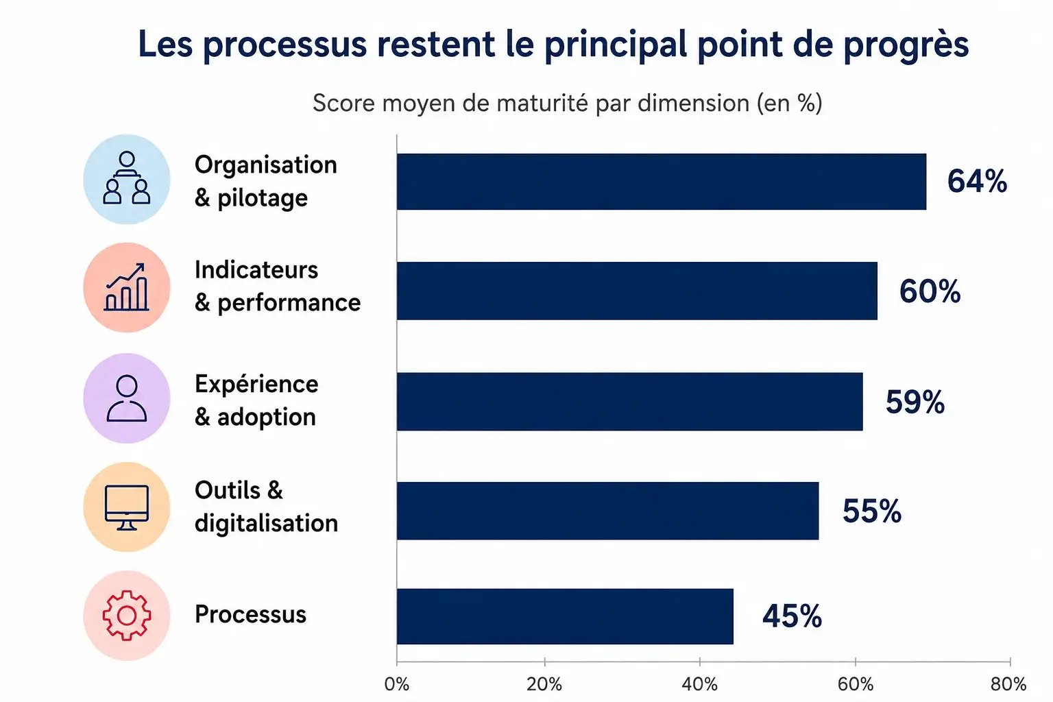 Gestion de la formation - SCORE DE MATURITÉ PAR DIMENSION