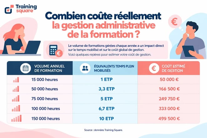 Automatiser la gestion formation : 10 tâches à déléguer / coûts