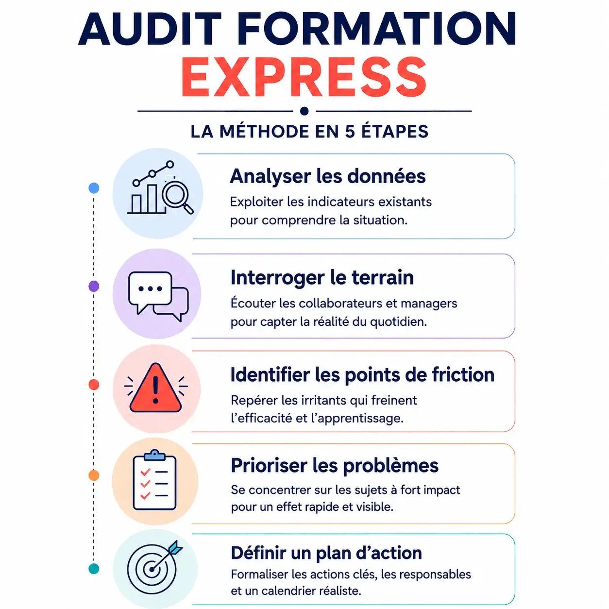 Audit formation : la méthode en 5 étapes