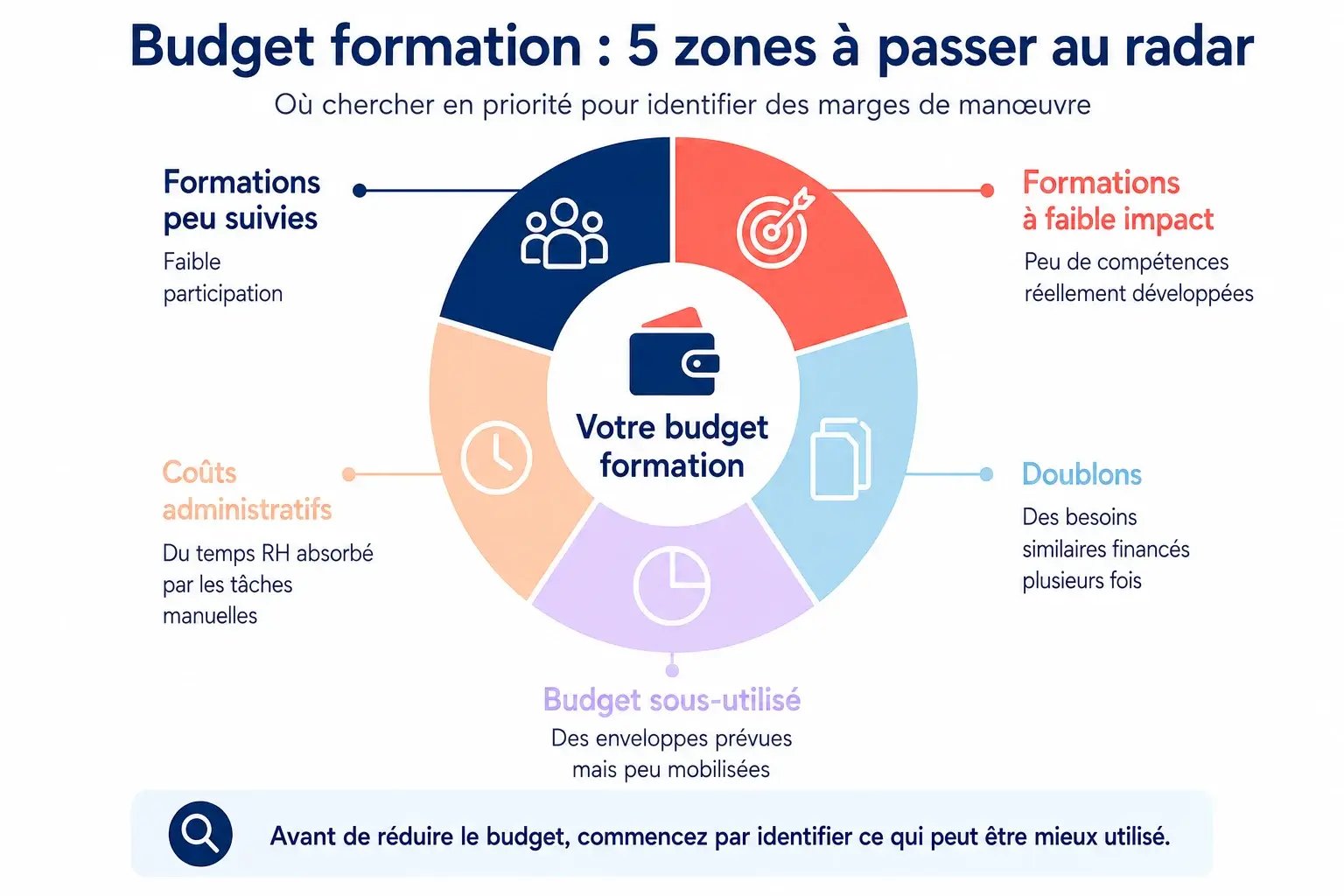 Le « radar » des dépenses à réinterroger