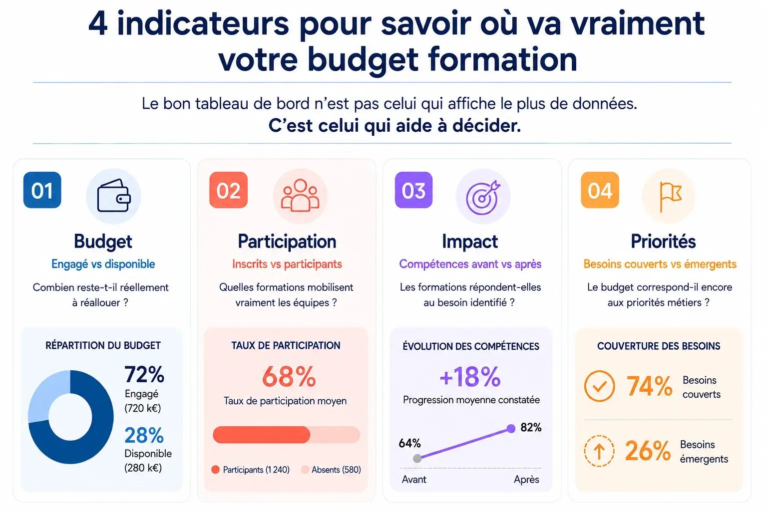 Les 4 indicateurs à regarder avant d’arbitrer