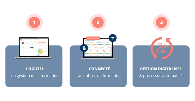Logiciel > Connecté > Gestion Digitalisée