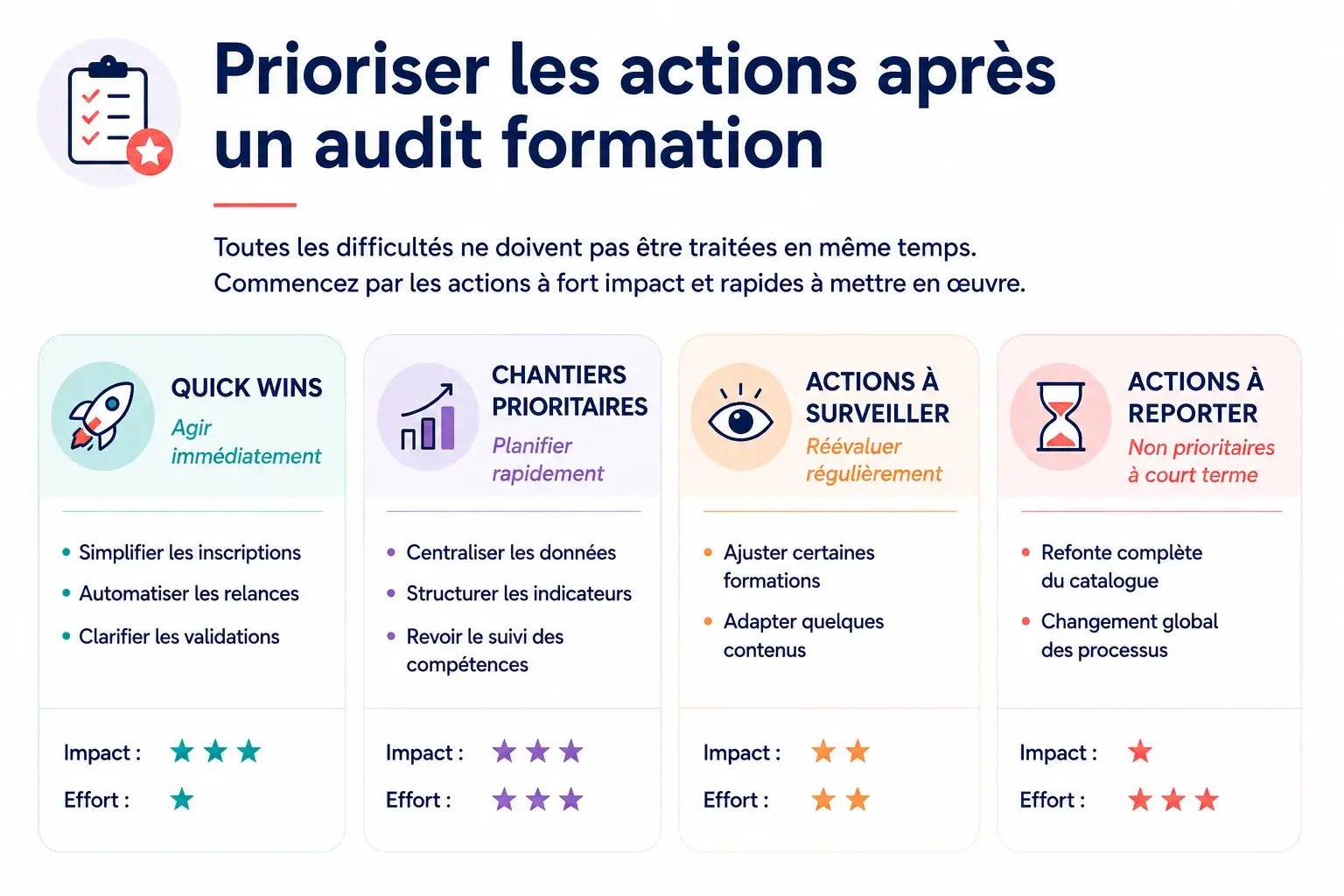 Quels problèmes traiter en priorité après laudit