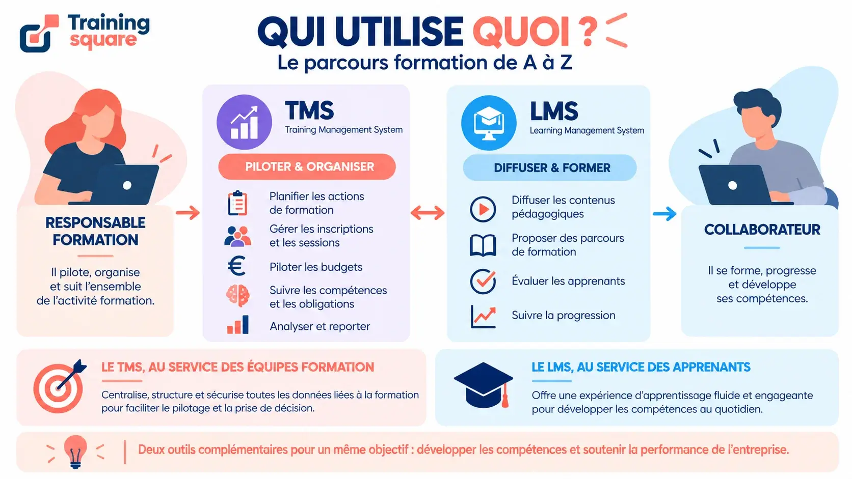 Qui utilise quoi _ TMS et LMS