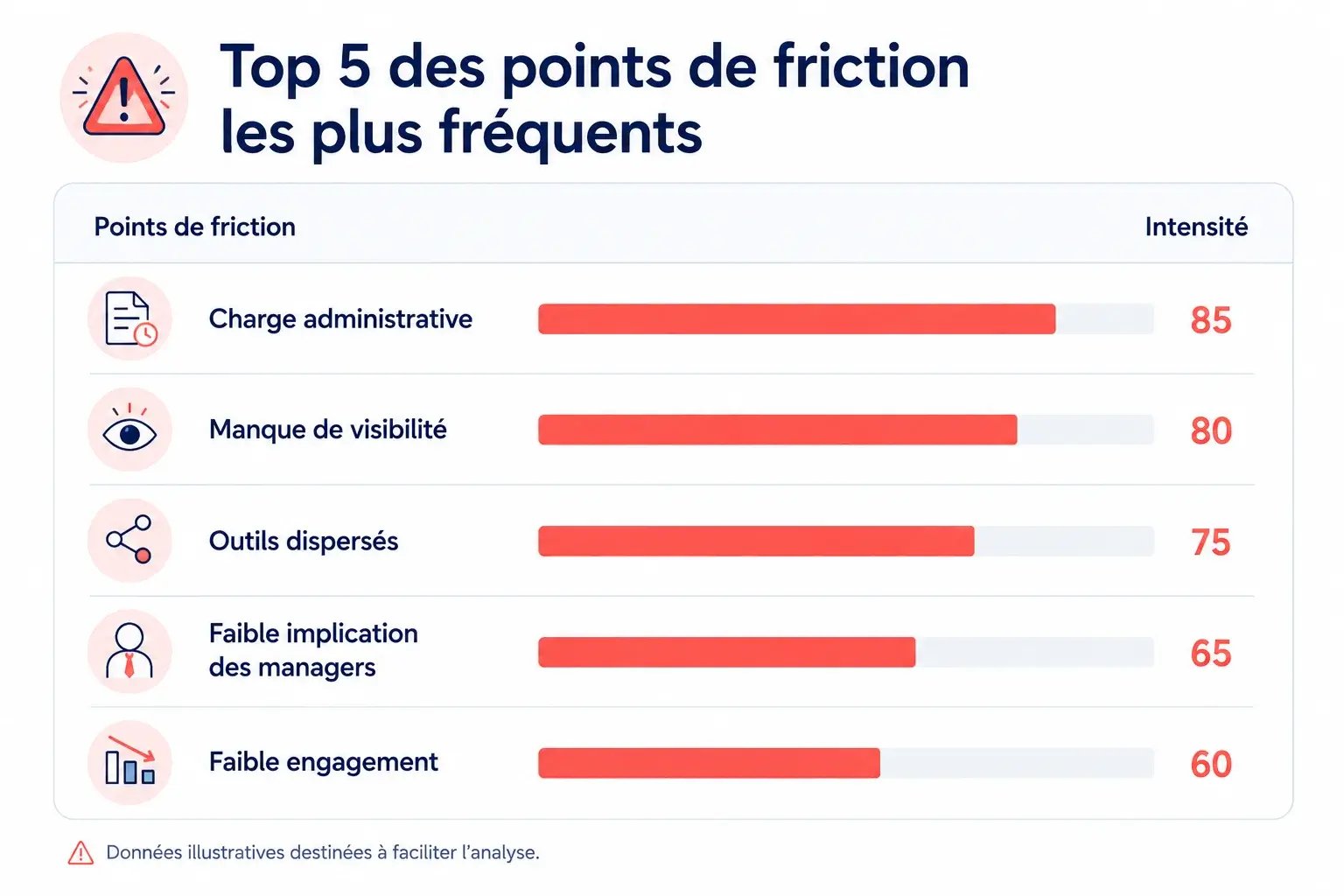 Quels problèmes sont les plus fréquemment identifiés lors d'un audit formation ?