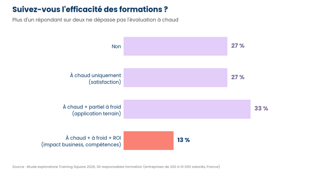 Graphique : suivi de l'efficacité des formations, 13 % mesurent le ROI