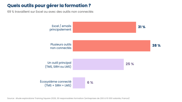 Graphique : outils utilisés pour gérer la formation, 69 % sur Excel ou outils non connectés