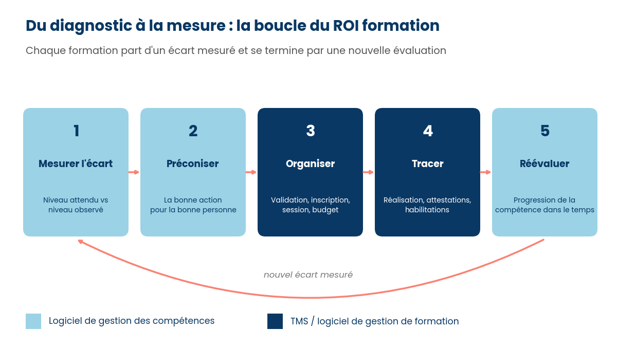 Schéma : boucle du ROI formation, du logiciel de gestion des compétences au TMS