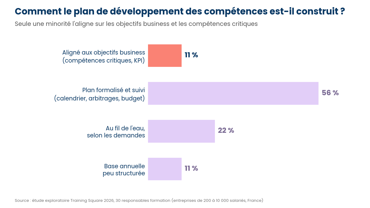 Graphique : construction du plan de développement des compétences, 11 % alignés sur les objectifs business